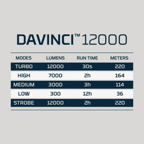 NEBO DAVINCI 12000 MAG DIAL  torcia LED ricaricabile USB-C da 12000 lumen in alluminio aeronautico anodizzato con selettore magnetico a 5 modalità, zoom 2x regolabile, impugnatura ergonomica gommata e grado di protezione IP67 per outdoor ed emergenza
